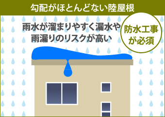 陸屋根は勾配がほとんど無いため雨水が溜まりやすい