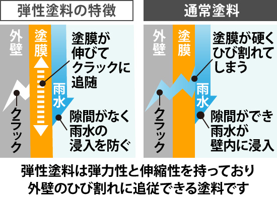 弾性塗料と通常の塗料の違い