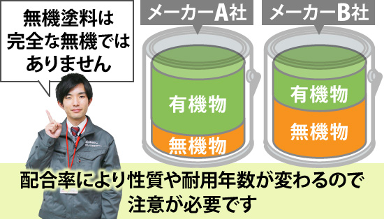 無機塗料は完全な無機ではありません