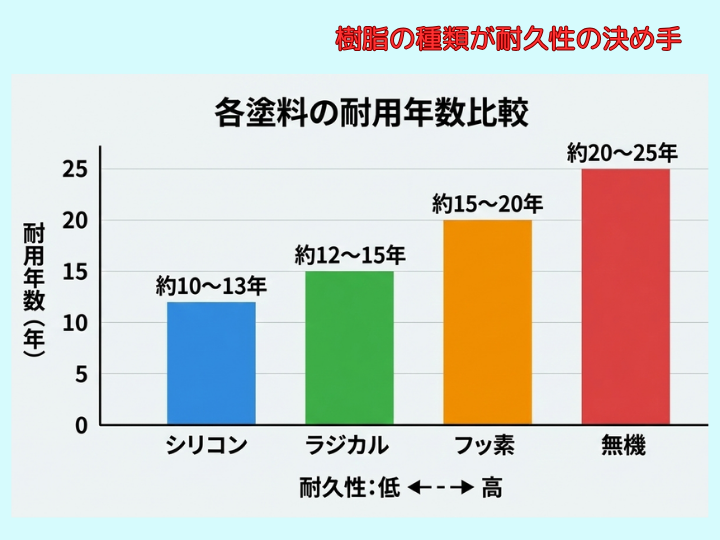 樹脂の種類が耐久性の決め手