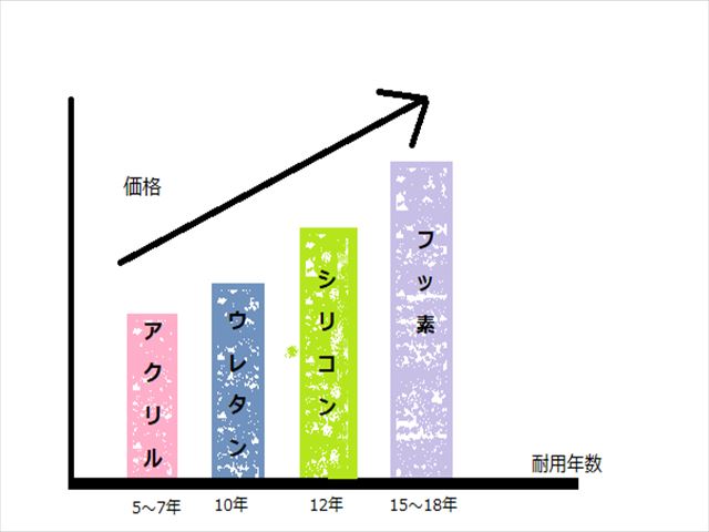 たくさんある塗料の違い