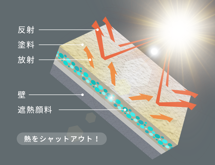 遮熱塗料、断熱塗料、熱交換塗料の違い