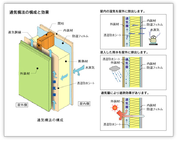 通気工法