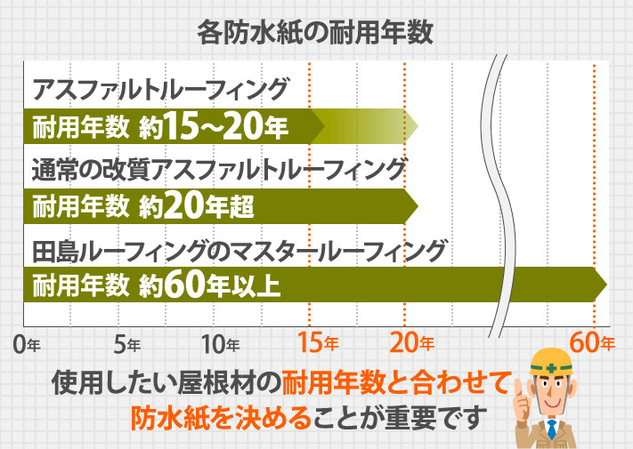 屋根材との耐用年数のバランスが重要