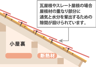 屋根材には通気や排水の為の隙間があります