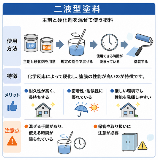 二液型塗料