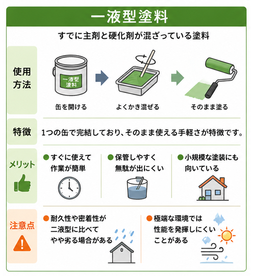 一液型塗料