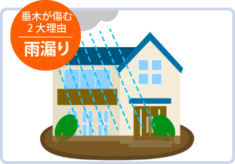 垂木が傷む原因：雨漏り