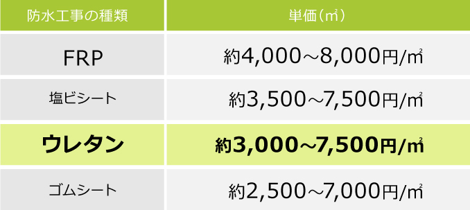 防水工事の費用目安の比較