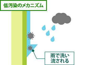 低汚染塗料のメカニズム