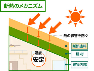 断熱塗料のメカニズム