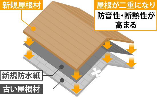 屋根が2重構造になるやねカバー工法