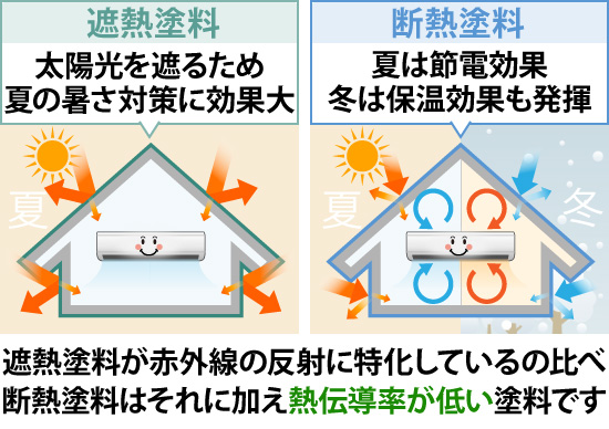 遮熱塗料と断熱塗料の違い