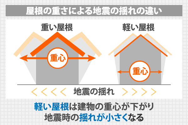 屋根の重さと耐震性の関係性