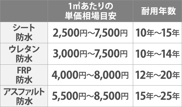 防水工事の費用・耐用年数の比較