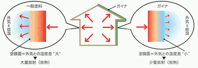 住宅塗装　ガイナ　エコ塗料