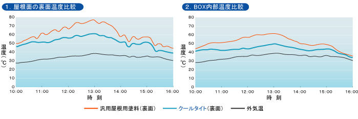 屋根の遮熱塗料　暑さ対策　袖ヶ浦