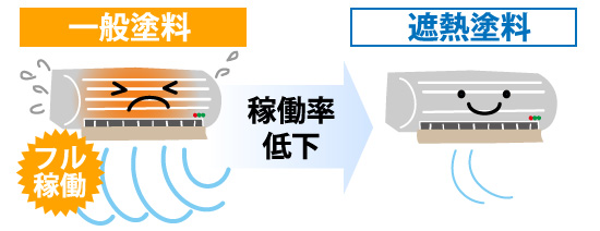 一般塗料と遮熱塗料のエアコン稼働率の差