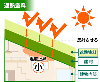 遮熱塗料