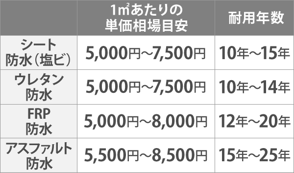 屋上防水の主な種類と耐用年数、1㎡あたりの単価相場目安