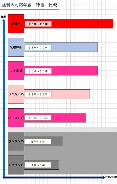 今時の塗料の特徴と対応年数