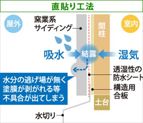 直貼り工法