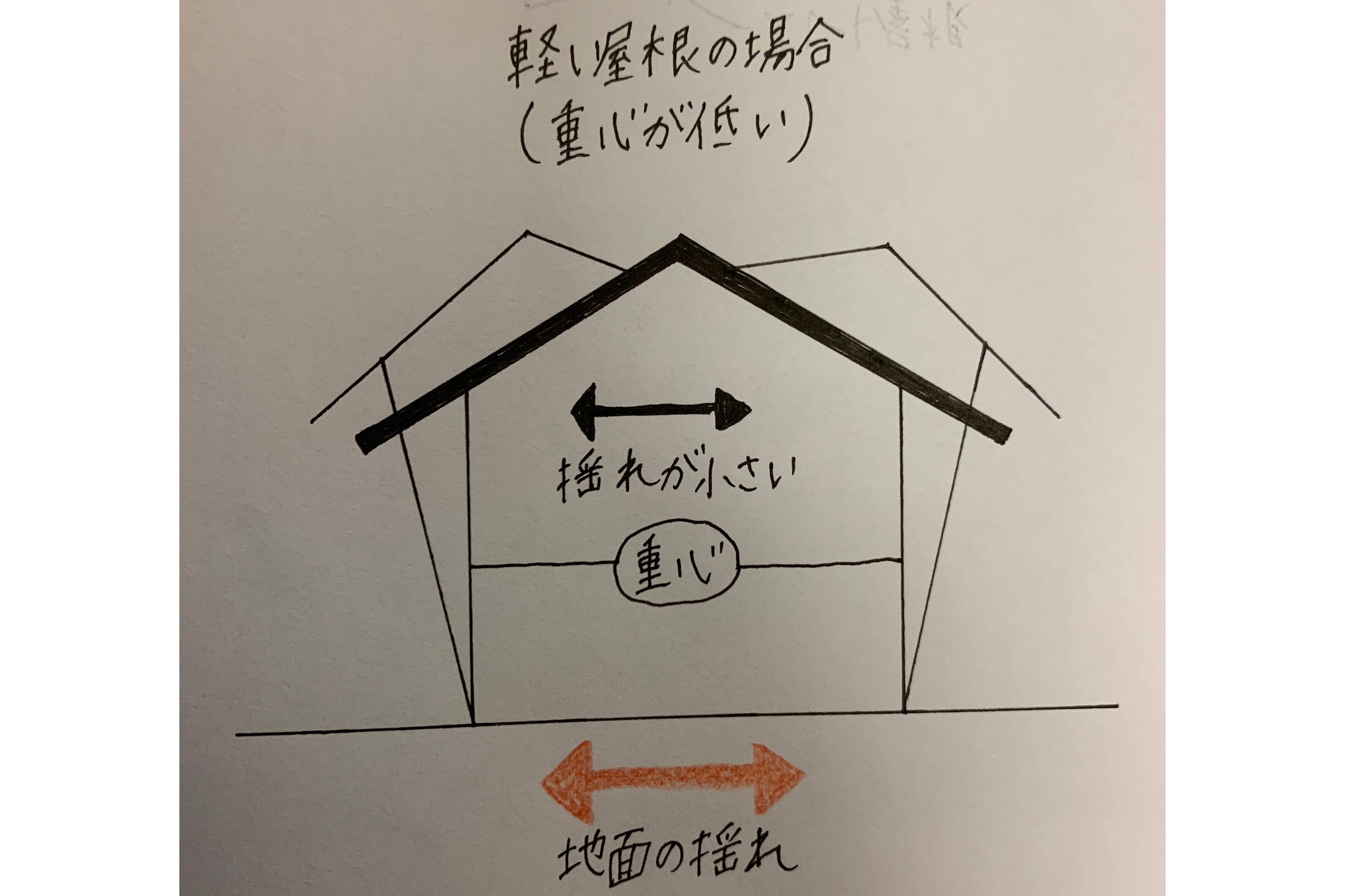 軽い屋根の場合揺れが小さい