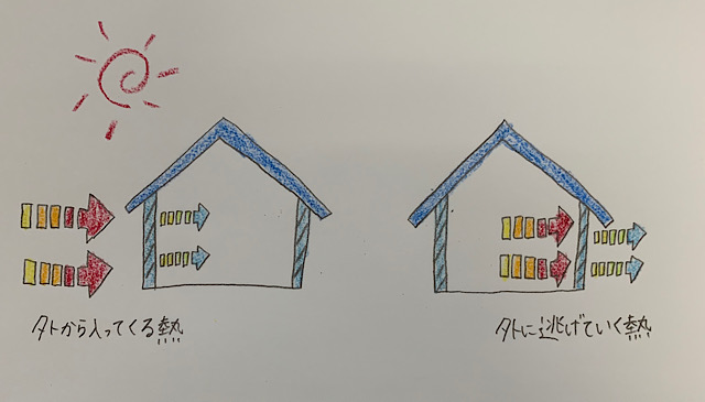 外壁の断熱性能UPで省エネ効果