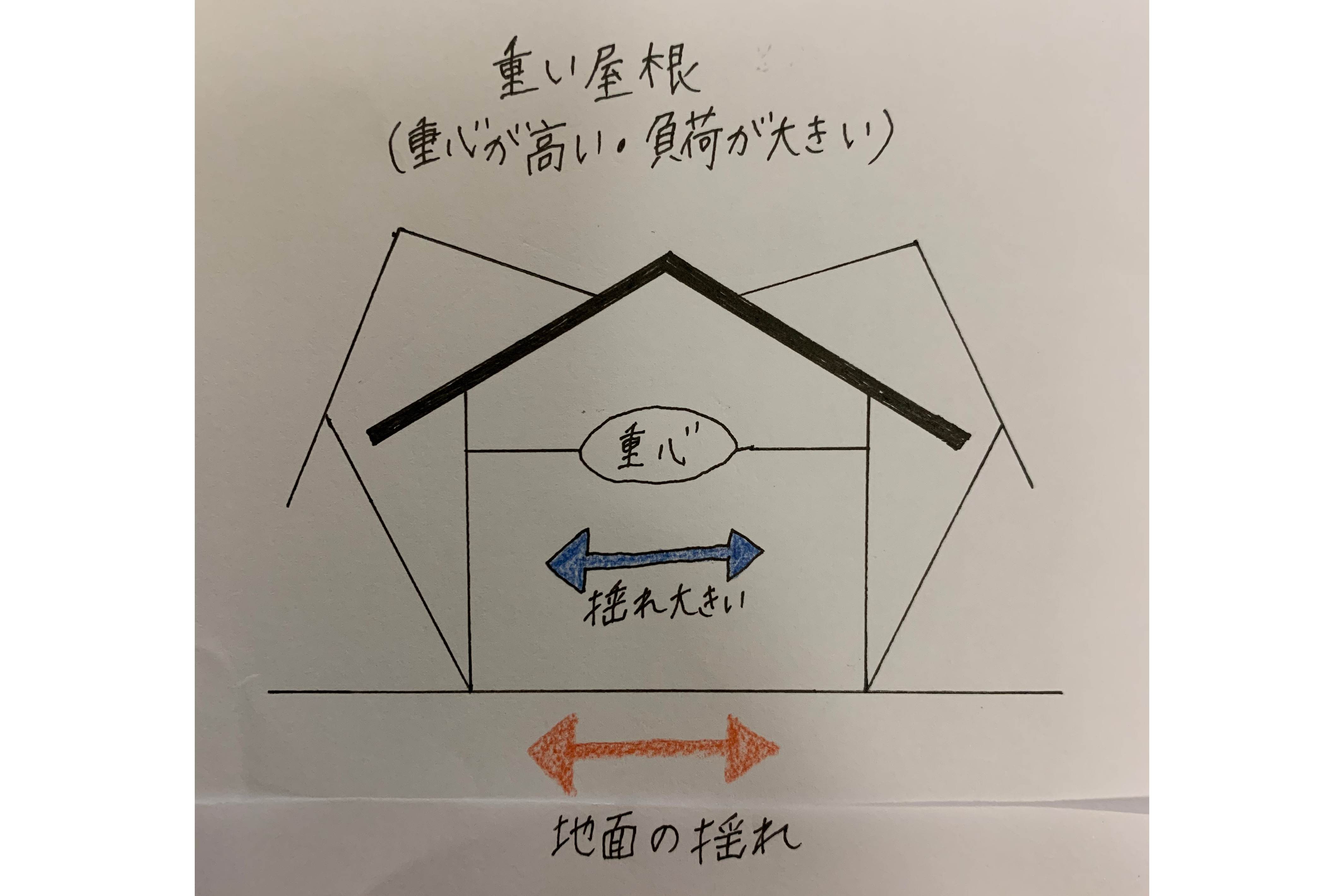 重い屋根の場合揺れが大きい