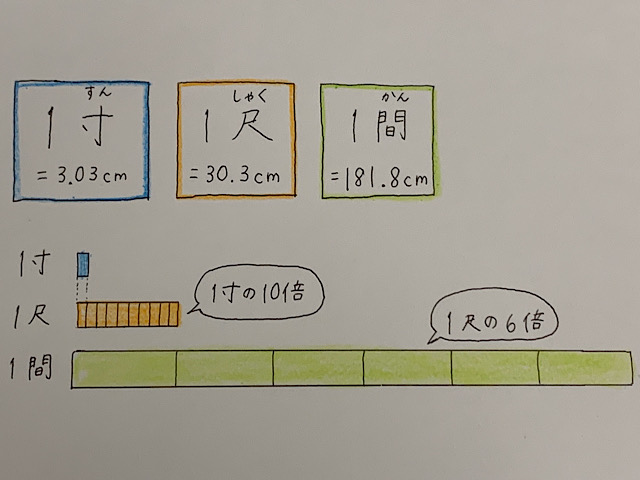 1寸1尺1間のサイズ