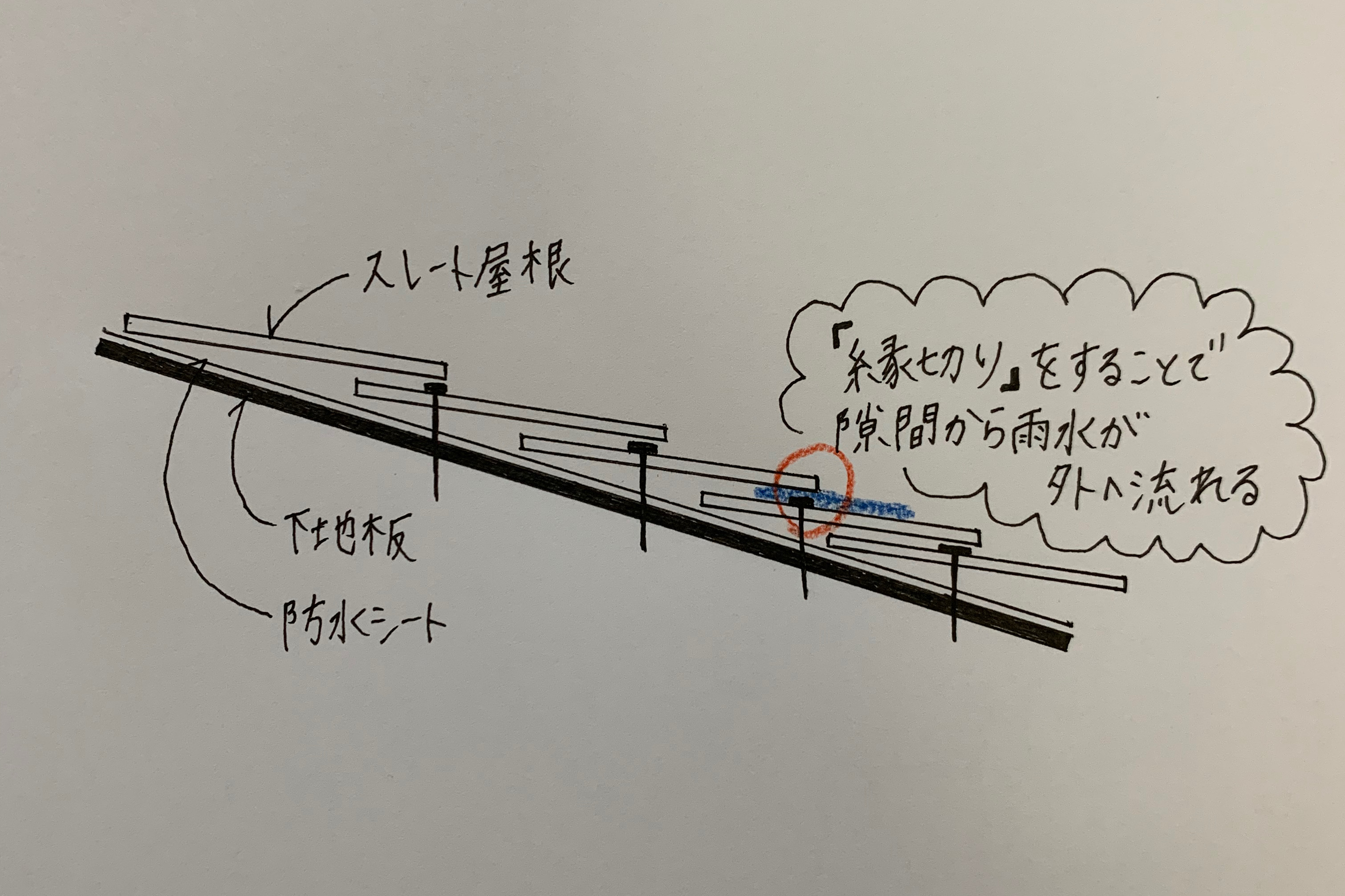 スレート屋根の縁切り