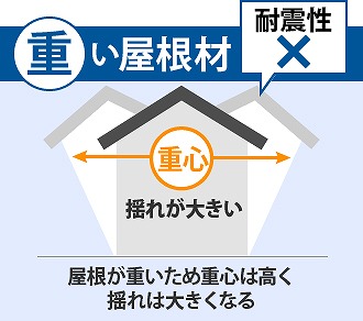 重い屋根　耐震×