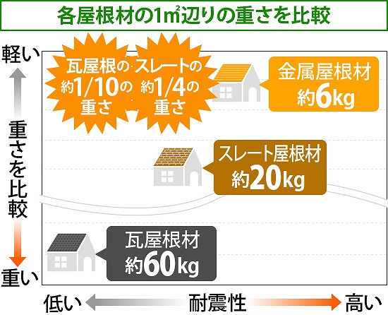金属屋根材　軽量