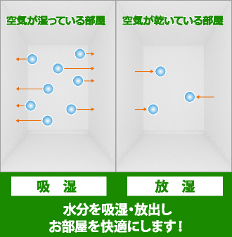 調湿機能を持った塗膜は水分を吸湿・放出しお部屋を快適にします!