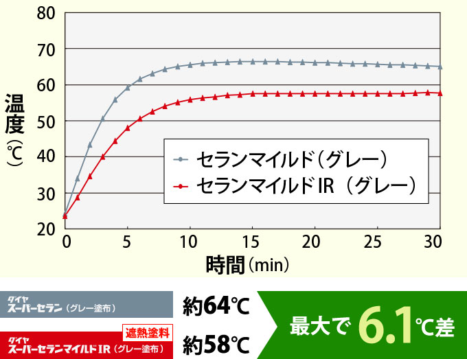 セランマイルドとセランマイルドIRで比較したトタン板の裏面温度の比較グラフ