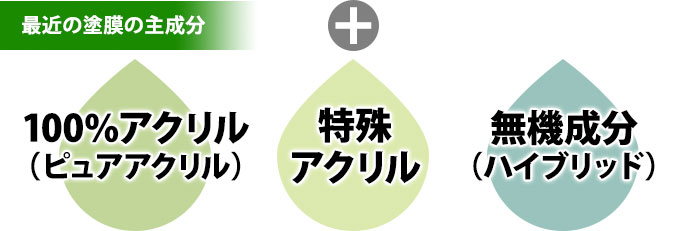 最近の塗膜の主成分