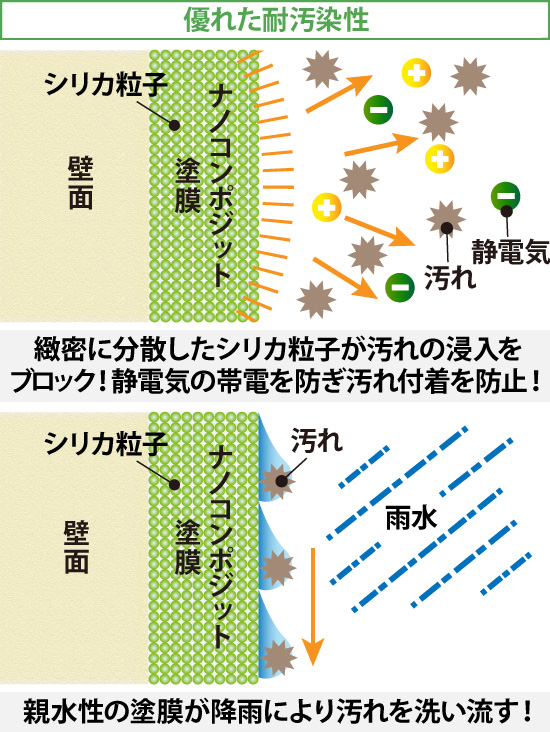 優れた耐汚染性