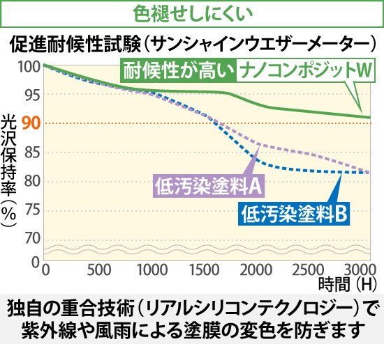 「色褪せしにくい」独自の重合技術（リアルシリコンテクノロジー）で紫外線や風雨による塗膜の変色を防ぎます