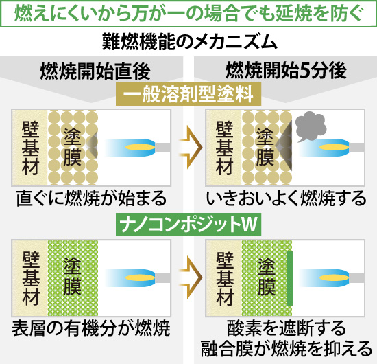 燃えにくいから万が一の場合でも延焼を防ぐ