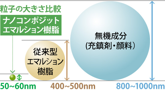 ナノコンポジットエマルション樹脂の粒子の大きさ比較