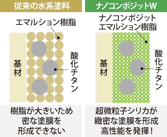 ナノコンポジットWは超微粒子シリカが緻密な塗膜を形成、高性能を発揮！