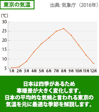 日本は四季があるため寒暖差が大きく変化します。日本の平均的な気候と言われる東京の気温を元に最適な季節を解説します