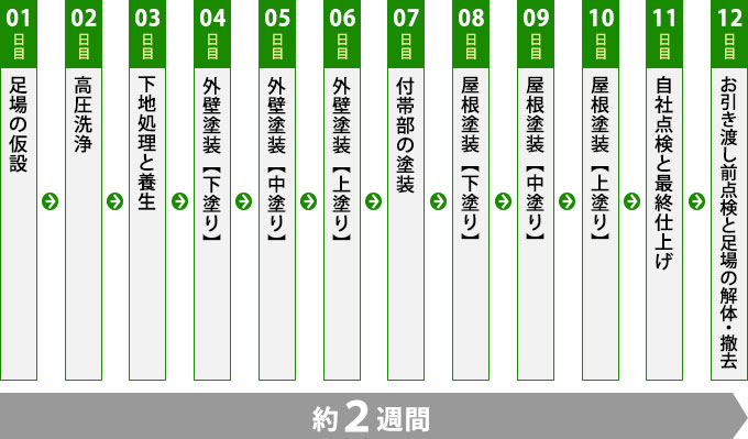 工事開始から竣工までの全工程