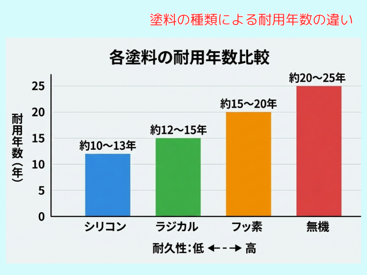塗料の種類による耐用年数の違い
