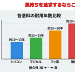 長持ちを追求するならこれ
