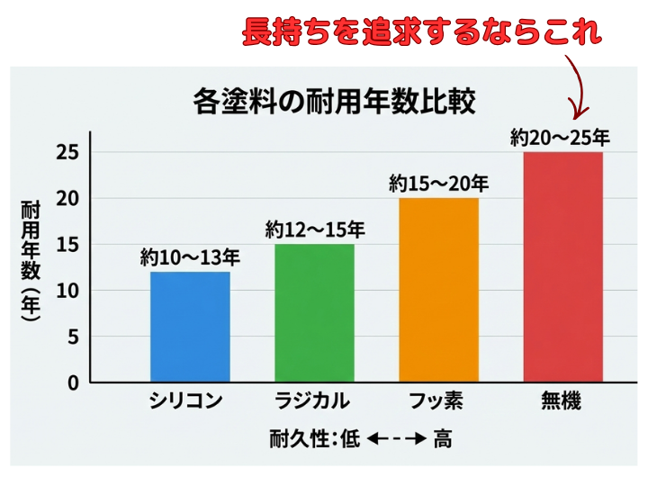 外壁塗装の塗料はどう選ぶ？種類ごとの特徴と失敗しない選び方のポイント